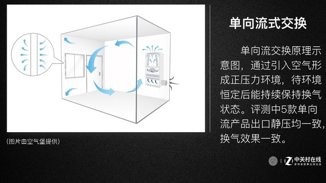 單向流的微正壓換氣原理，大概是這個樣子的