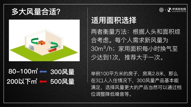 風量適用面積示意，供消費者們參考