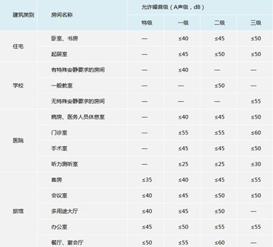 Q：如何確認噪音主要來源以及如何有效降低新風系統的噪音？