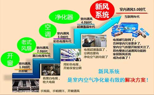 Q：談家用新風系統的重要性和必要性，新風系統到底有沒有用？