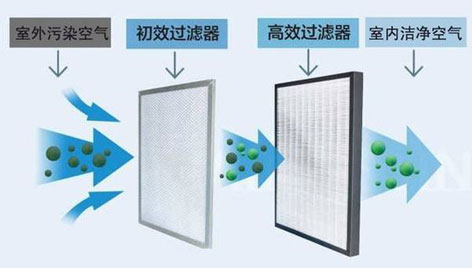 Q：當(dāng)前市面上新風(fēng)系統(tǒng)采用的凈化和除霾的主流技術(shù)是什么?