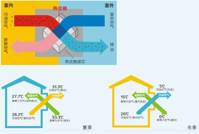 Q：全熱交換新風系統(tǒng)工作原理、優(yōu)缺點，新風系統(tǒng)基礎知識
