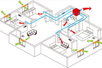 Q：單向流、雙向流和全熱交換3種新風系統(tǒng)原理與優(yōu)缺點比較