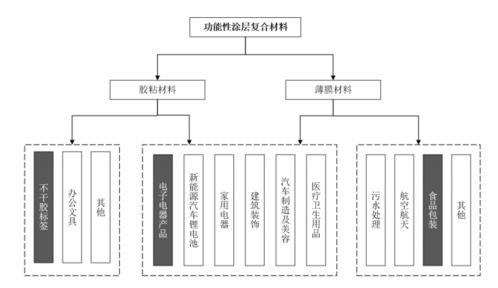 2021年中國功能性涂層復(fù)合材料行業(yè)市場分析 化學(xué)原料與化學(xué)制品制造業(yè)的機遇與挑戰(zhàn)