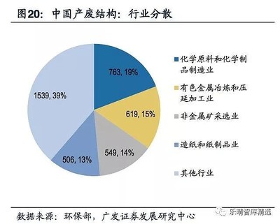 美國危廢處置 行業(yè)龍頭主導(dǎo)市場，石化與化工領(lǐng)域成產(chǎn)廢主力