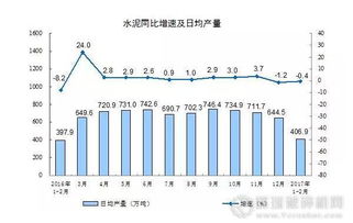 2024年1-2月中國水泥產量微降，化學原料與制品制造業(yè)表現受關注